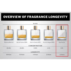 Perfume Longevity - Eau Fraiche