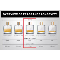 Perfume Longevity - Eau de Toillete (EDT)
