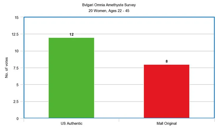 Bvlgari Omnia Amethyste Survey